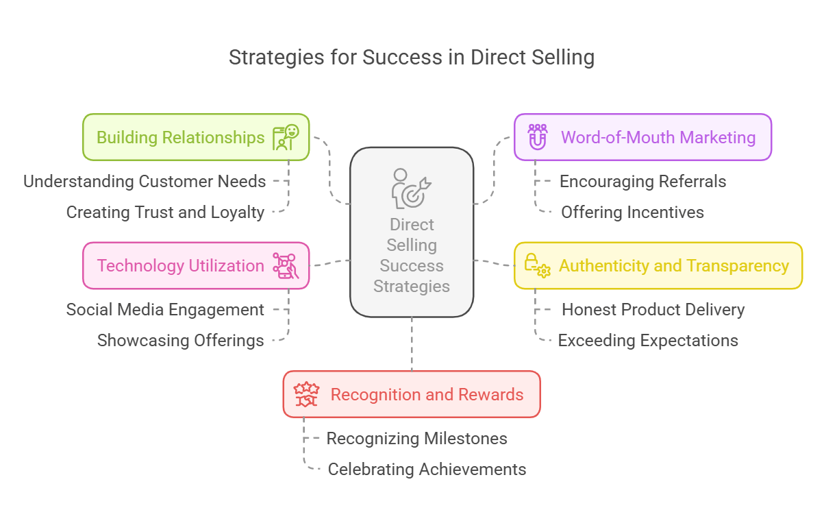 Actionable Tips for Harnessing the Power of Direct Selling - visual selection