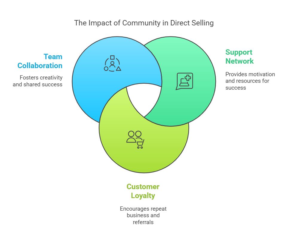 The Role of Community in Direct Selling